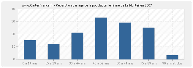 Répartition par âge de la population féminine de Le Monteil en 2007